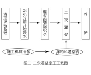 鹤庆灌浆料施工工艺—文字完整版